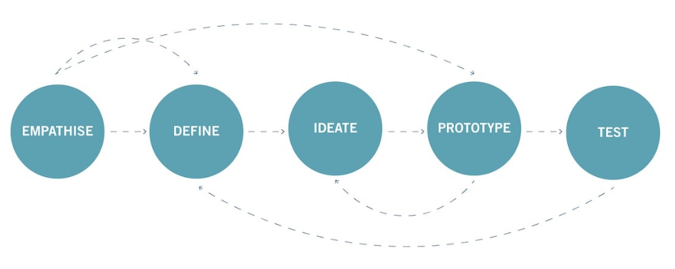 UX research includes feedback loops so that the process itself is informed and adapted by your findings.