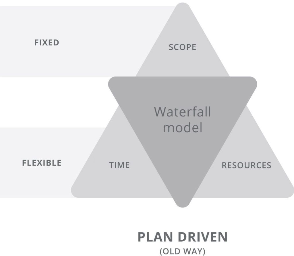 A chart illustrating the benefits of Agile methodology over the Waterfall model.