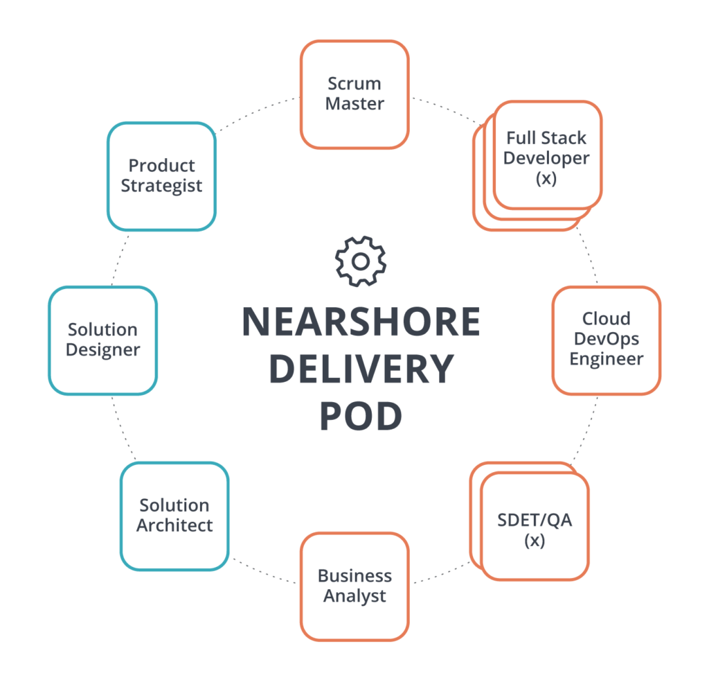 HatchWorks Nearshore delivery pod is comprised of US-based product leaders and Nearshore software developers.