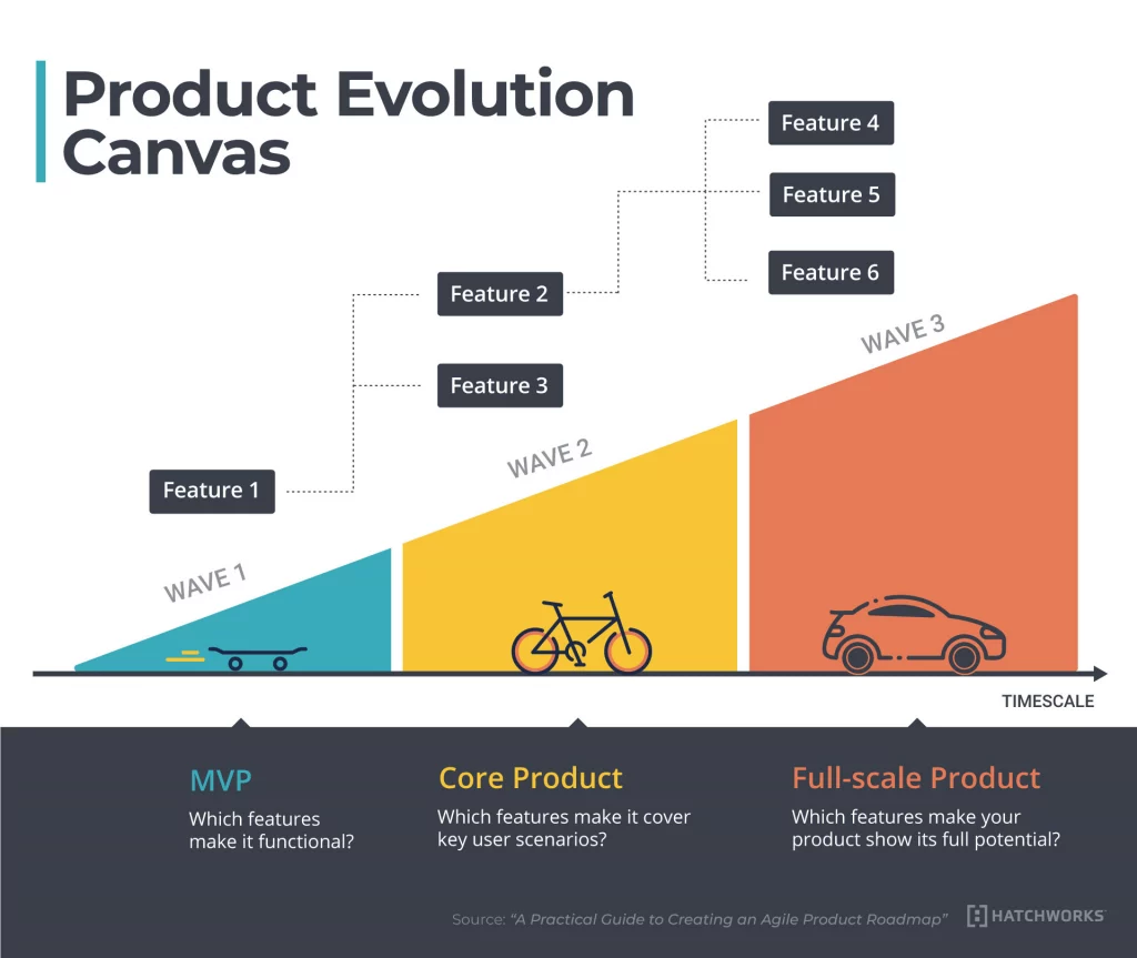 A diagram showing a product's evolution from MVP to full-scale product.