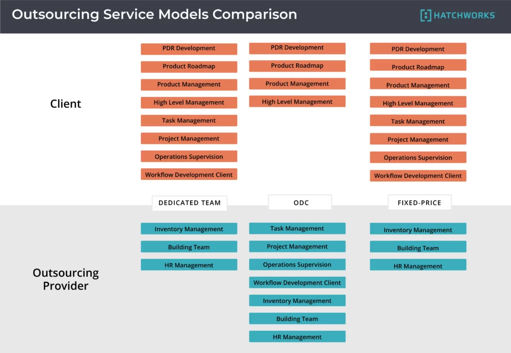 Outsourcing service models comparison diagram.