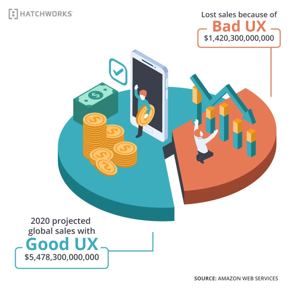Lost sales because of bad UX are over $1.4 trillion whereas projected global sales due to good UX are over $5 trillion.