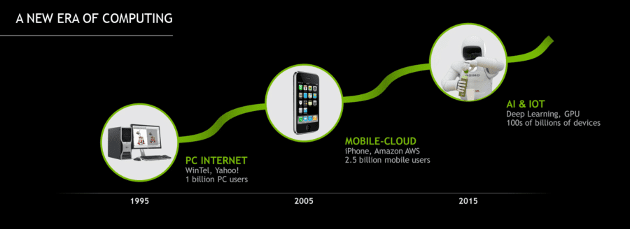Timeline of computing evolution: PC Internet (1995), Mobile-Cloud (2005), and AI & IoT (2015) showing the growth from 1 billion PC users to billions of devices.