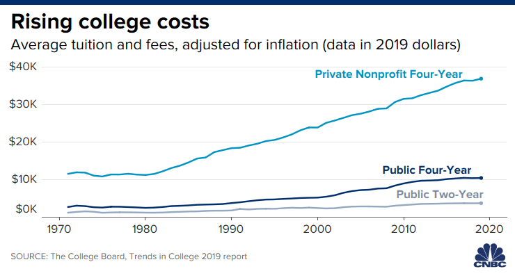 A chart depicting the rising costs of college tuition and fees over time, with data adjusted for inflation in 2019 dollars. The data is sourced from The College Board's Trends in College 2019 report. The chart shows a steady increase in tuition and fees from the 1980s to the present day, with a steep rise in the 2000s. The average cost for public four-year institutions increased from approximately $3,200 in 1980 to over $10,000 in 2019.