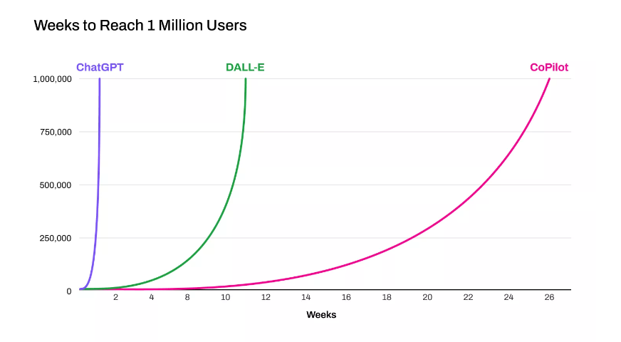 A chart showing the adoption rate of three AI tools, ChatGPT, DALL-E, and GitHub CoPilot, over time. The chart displays the percentage of users adopting each tool, with ChatGPT having the fastest adoption rate.