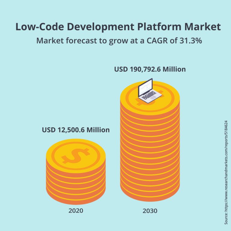 Two stacked coin piles representing the growth of the Low-Code Development Platform Market from 2020 to 2030.