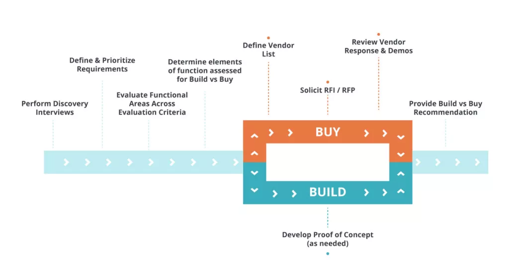 Flowchart outlining the 'Build vs Buy' decision-making process with steps from defining requirements to final recommendation.