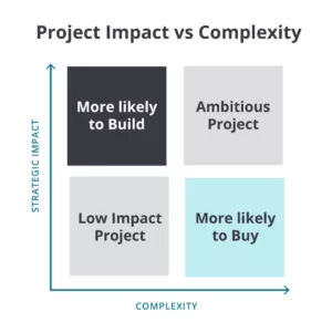 A 2x2 matrix plotting project impact against complexity, indicating decisions to build or buy based on these factors.