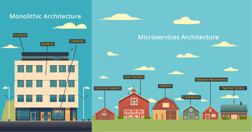 Illustration contrasting monolithic vs microservices architecture with buildings as metaphors.