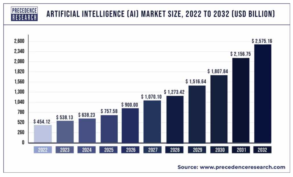 Bar graph of AI market growth projection from 2022 to 2032 in billions USD.