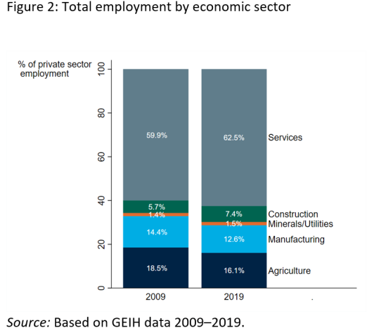 Bar graph showing changes in employment by sector from 2009 to 2019 with source citation.