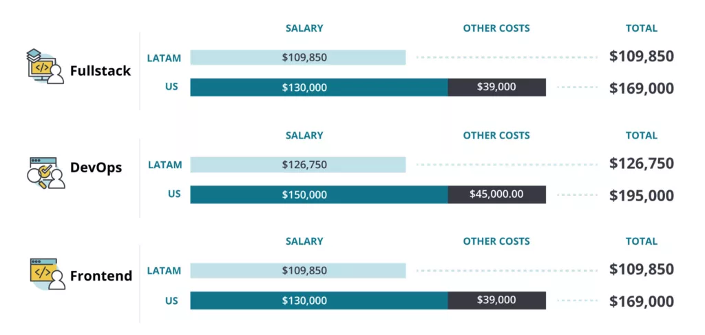 An infographic comparing salaries and other costs for Fullstack, DevOps, and Frontend roles in LATAM and the US.
