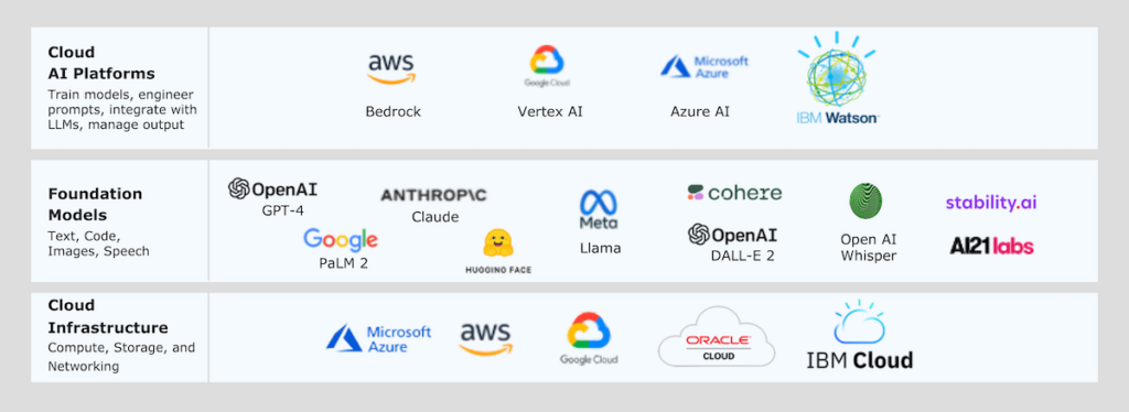 Chart with three sections listing AI platforms, foundation models, and cloud infrastructure with corresponding logos.