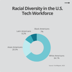 A pie chart showing racial diversity in the U.S. tech workforce with percentages for different groups.