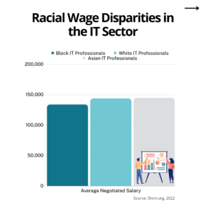 Bar graph showing racial wage disparities among IT professionals by ethnicity.