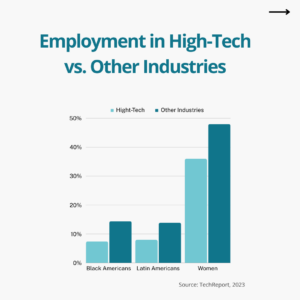 Bar chart comparing employment rates of Black and Latin Americans and women in high-tech versus other industries.