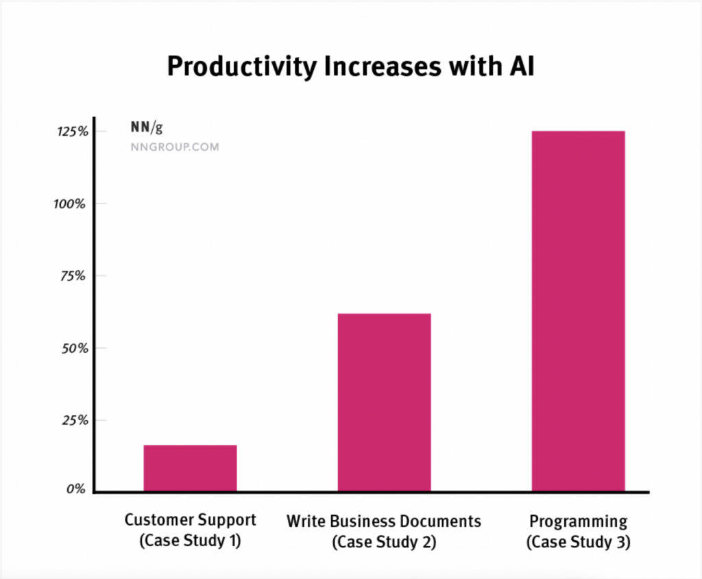Bar chart showing AI productivity gains: Customer Support 25%, Business Documents 50%, Programming 125%.