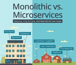 Infographic comparing monolithic and microservices architecture with labeled buildings and components.