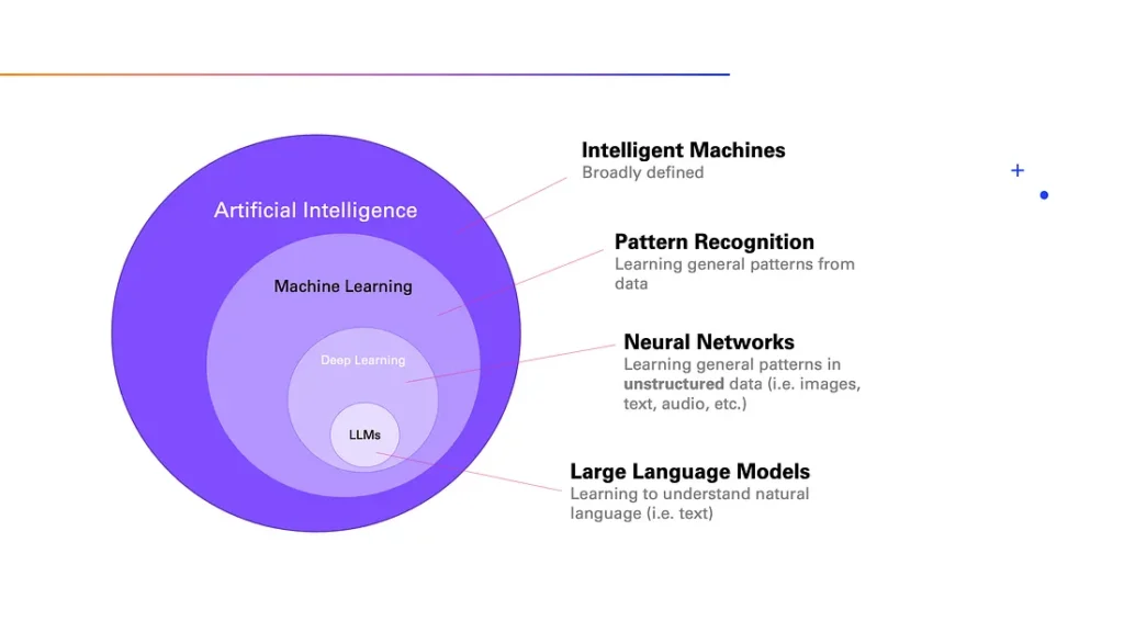 Diagram of AI hierarchy: Artificial Intelligence > Machine Learning > Deep Learning > LLMs, with key terms like pattern recognition and neural networks.