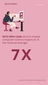 Infographic showing "Girls Who Code alumni choose computer science majors at 7x the national average."