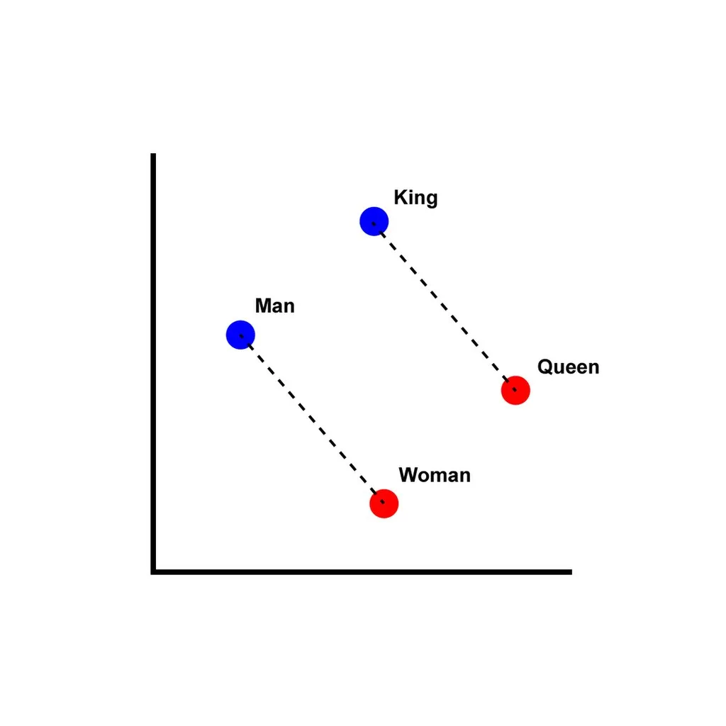 Graph with points labeled "Man," "Woman," "King," and "Queen" demonstrating relationships with vector lines.