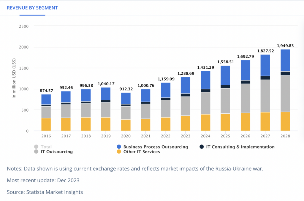 Bar chart of IT segment revenues from 2016 to 2028, noting Russia-Ukraine war impact.