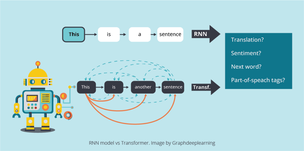 Diagram comparing RNN and Transformer models in NLP tasks.