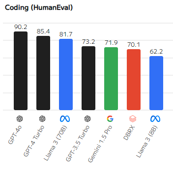 Bar graph comparing coding performance of AI models using HumanEval. GPT-4 leads with 90.2.