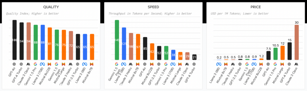 Comparison of AI models on quality, speed, and price. GPT-4 Turbo leads in quality, Gemini 1.5 in speed, and Llama 3 (8B) in cost.