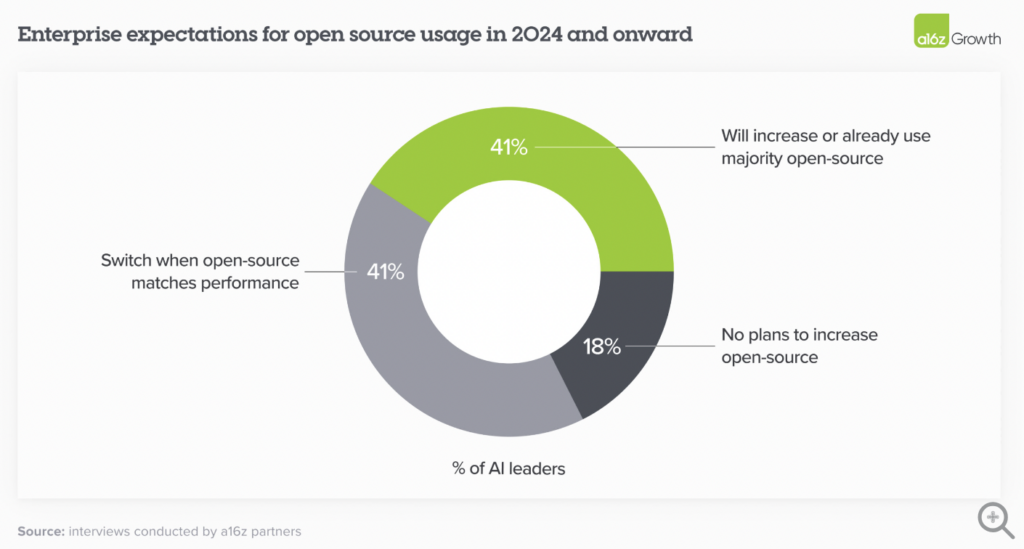 Donut chart on open-source usage expectations in 2024: 41% will increase usage, 41% switch when performance matches, 18% no plans to increase.