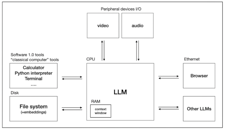 Diagram of an LLM system showing interactions with peripheral devices, software tools, file system, browser, and other LLMs via CPU, RAM, and Ethernet.