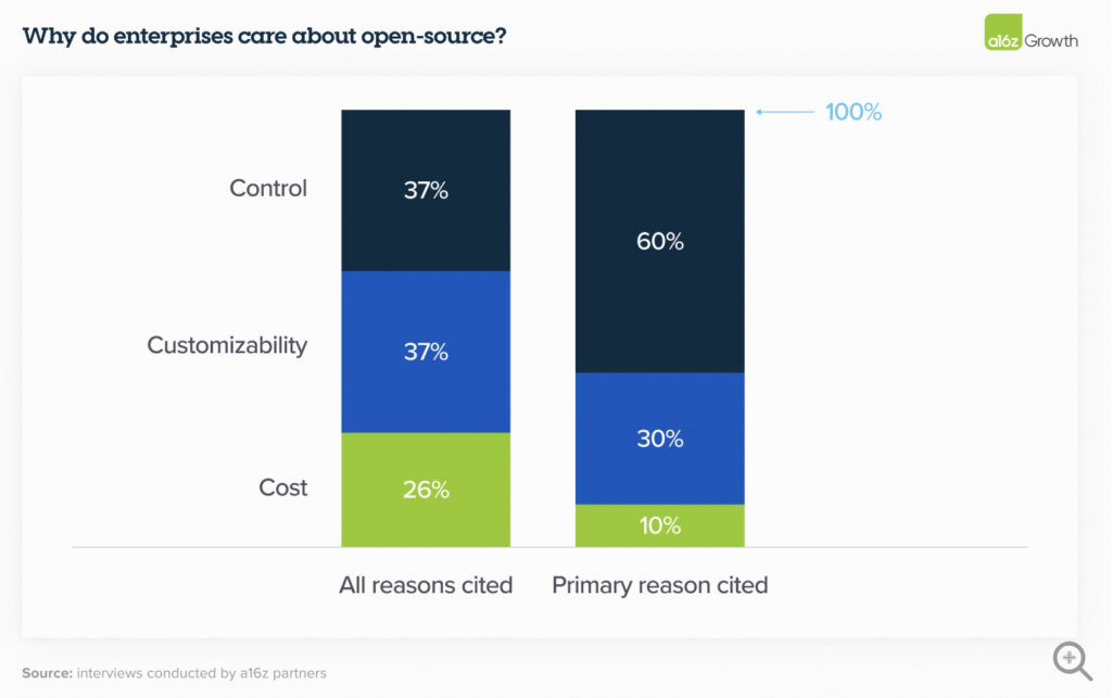 Bar graph showing why enterprises care about open-source: Control (37%), Customizability (37%), Cost (26%). Primary reason: Control (60%).