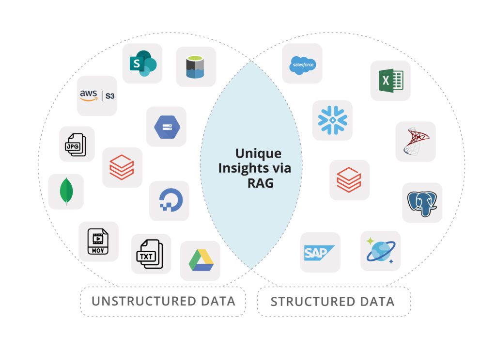 A Venn diagram showing "Unstructured Data" and "Structured Data" sources converging to provide "Unique Insights via RAG." Various logos represent data sources.