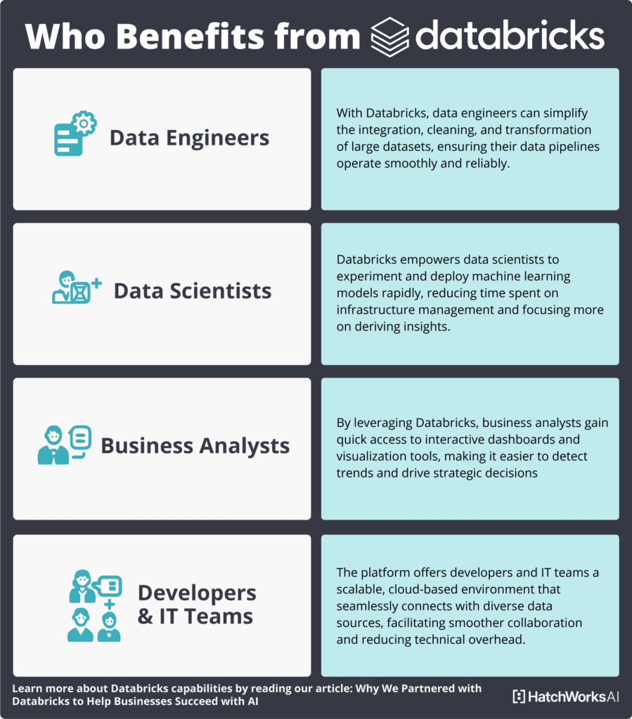 Infographic titled ‘Who Benefits from Databricks’ showing four user roles—Data Engineers, Data Scientists, Business Analysts, and Developers & IT Teams—each paired with a brief description of how Databricks helps them simplify data pipelines, accelerate ML model deployment, access interactive dashboards, and collaborate on cloud‑based environments.