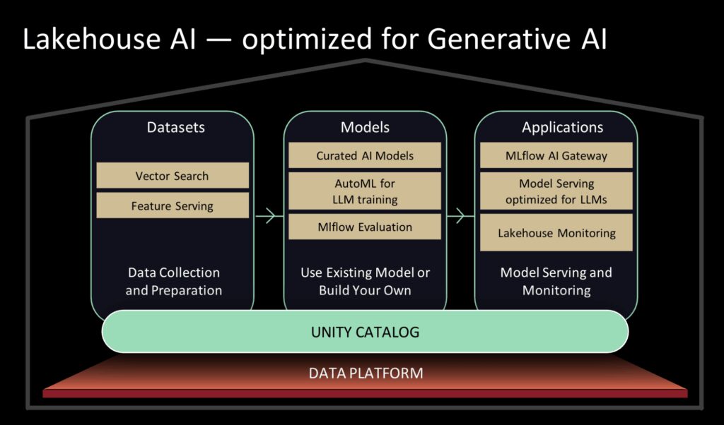 Diagram showing Lakehouse AI architecture for generative AI with datasets, models, and applications on a unified data platform.