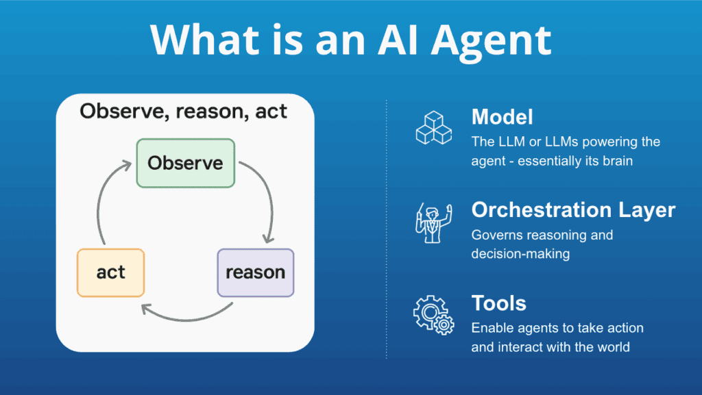 Diagram explaining AI agents with a cycle of observe, reason, act, and components: model, orchestration layer, and tools.