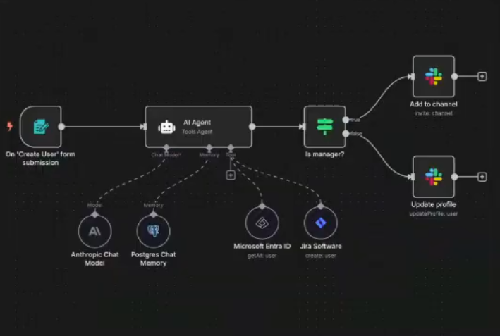 Diagram of an n8n AI agent workflow that provisions new users using Anthropic chat model, Postgres memory, Microsoft Entra ID, Jira, and updates Slack profiles.