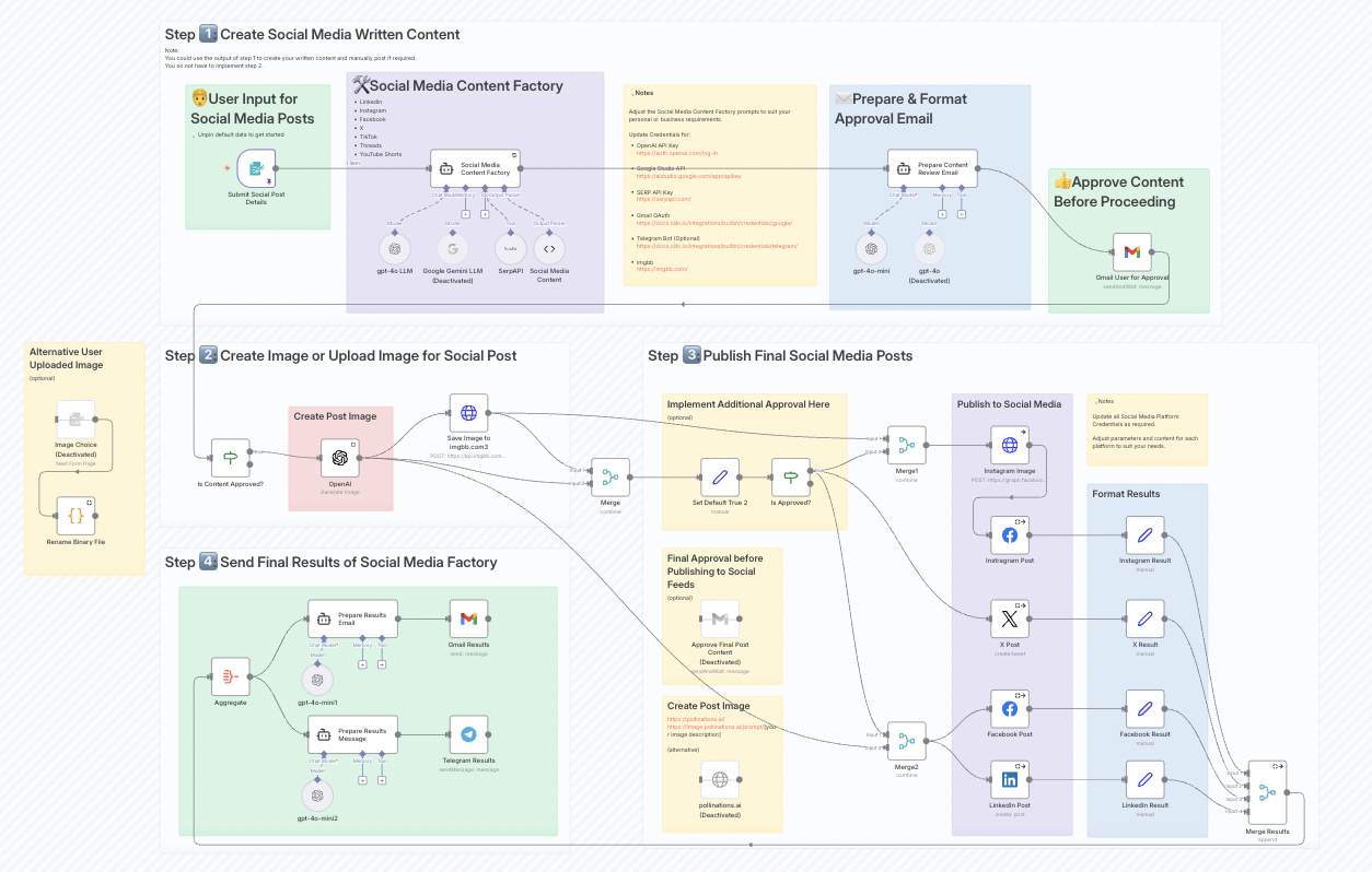 Diagram of an n8n workflow that generates, approves, and publishes social media posts with AI across Instagram, X, Facebook, and LinkedIn.