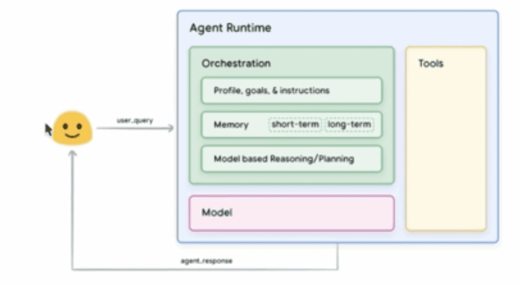Concept diagram showing an AI agent runtime with orchestration, short- and long-term memory, tools, and a model responding to a user query.