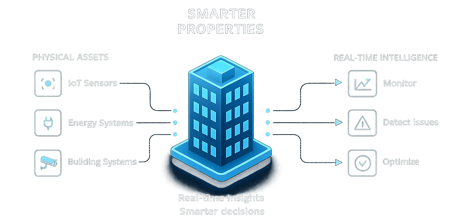 AI building intelligence diagram — IoT sensors, computer vision, and smart property analytics