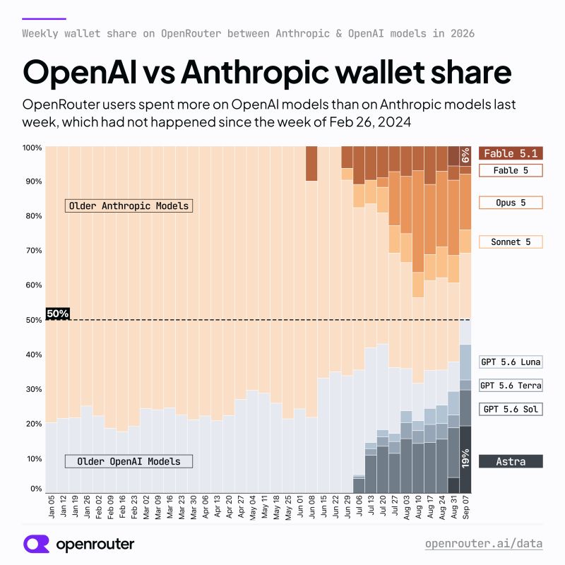 OpenRouter wallet share for OpenAI and Anthropic models over time, showing OpenAI passing Anthropic in the week of September 7, 2026